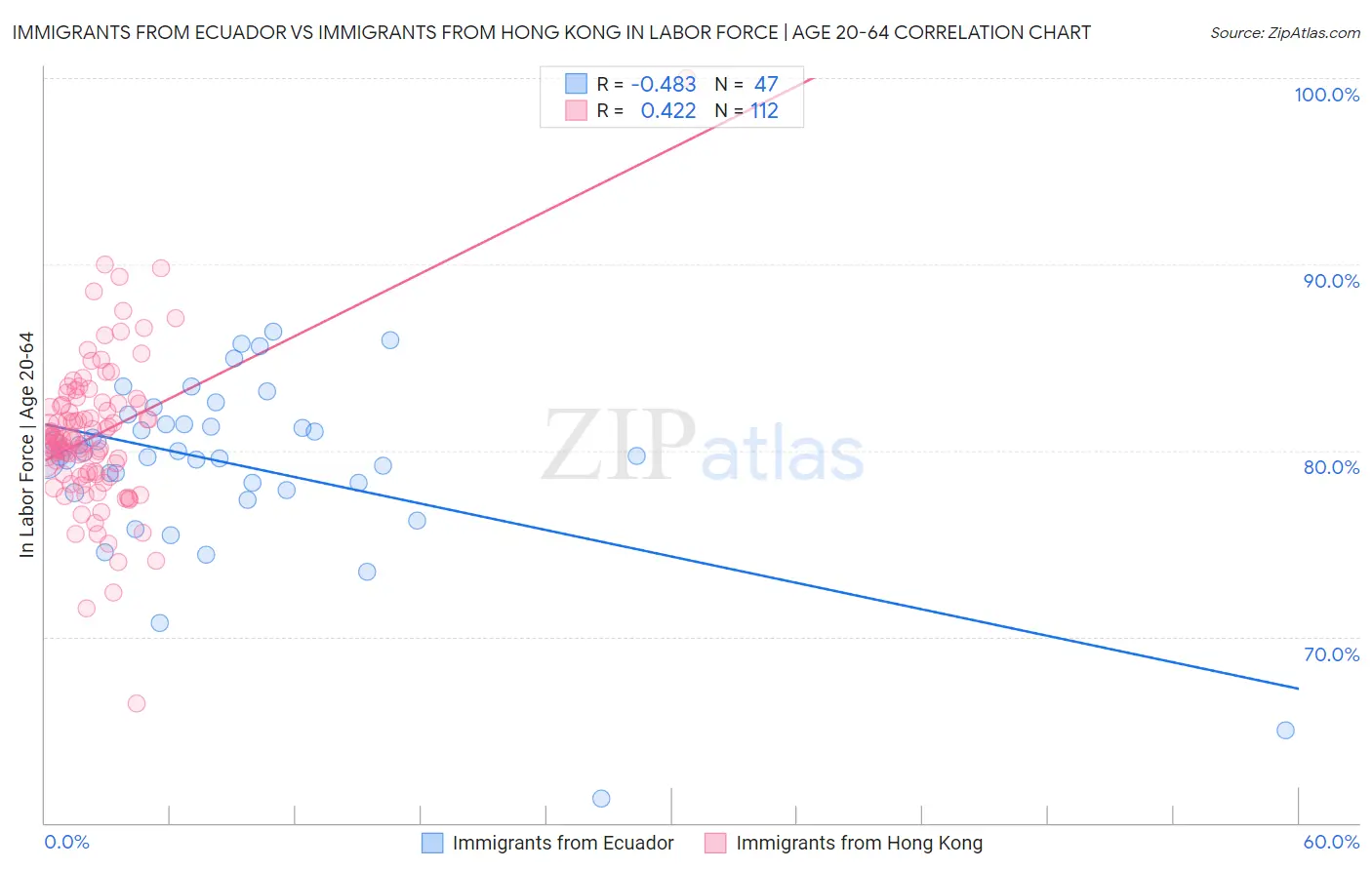 Immigrants from Ecuador vs Immigrants from Hong Kong In Labor Force | Age 20-64