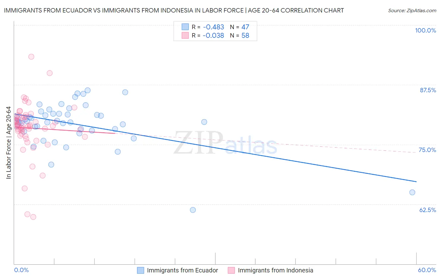 Immigrants from Ecuador vs Immigrants from Indonesia In Labor Force | Age 20-64