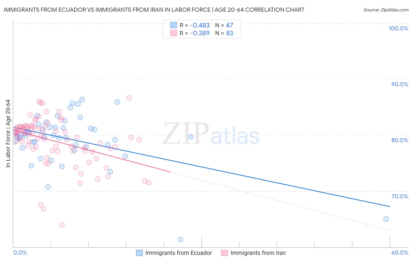 Immigrants from Ecuador vs Immigrants from Iran In Labor Force | Age 20-64