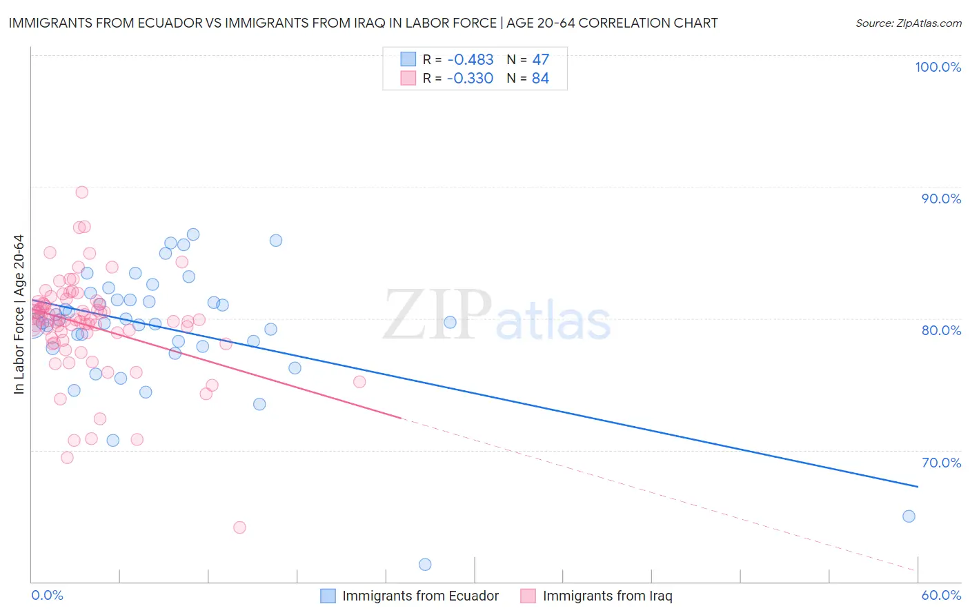 Immigrants from Ecuador vs Immigrants from Iraq In Labor Force | Age 20-64