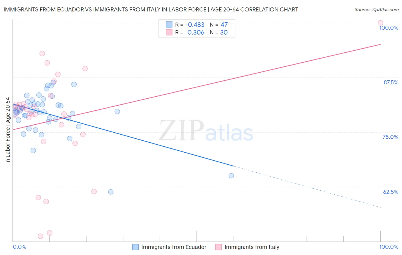 Immigrants from Ecuador vs Immigrants from Italy In Labor Force | Age 20-64
