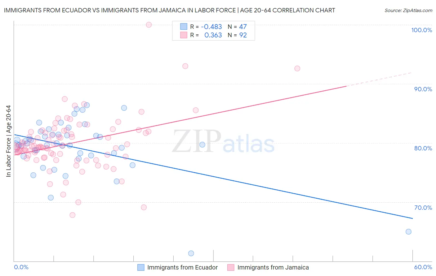 Immigrants from Ecuador vs Immigrants from Jamaica In Labor Force | Age 20-64