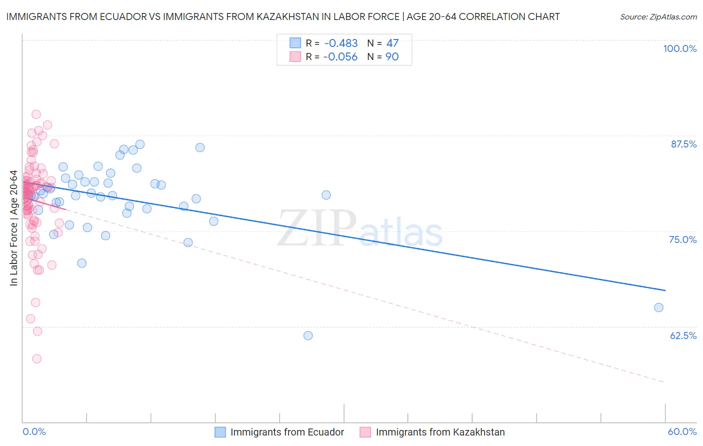 Immigrants from Ecuador vs Immigrants from Kazakhstan In Labor Force | Age 20-64