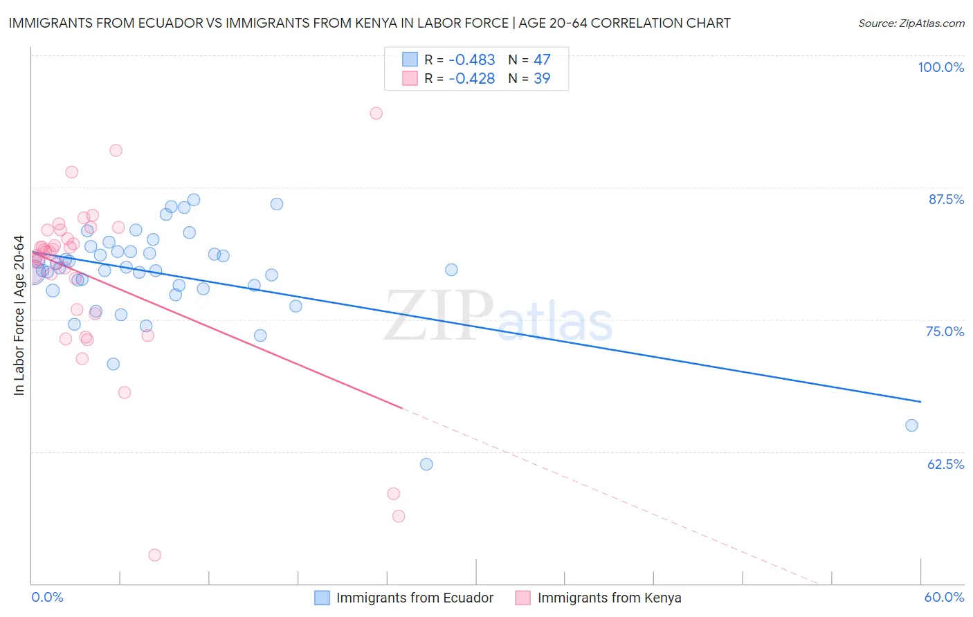 Immigrants from Ecuador vs Immigrants from Kenya In Labor Force | Age 20-64