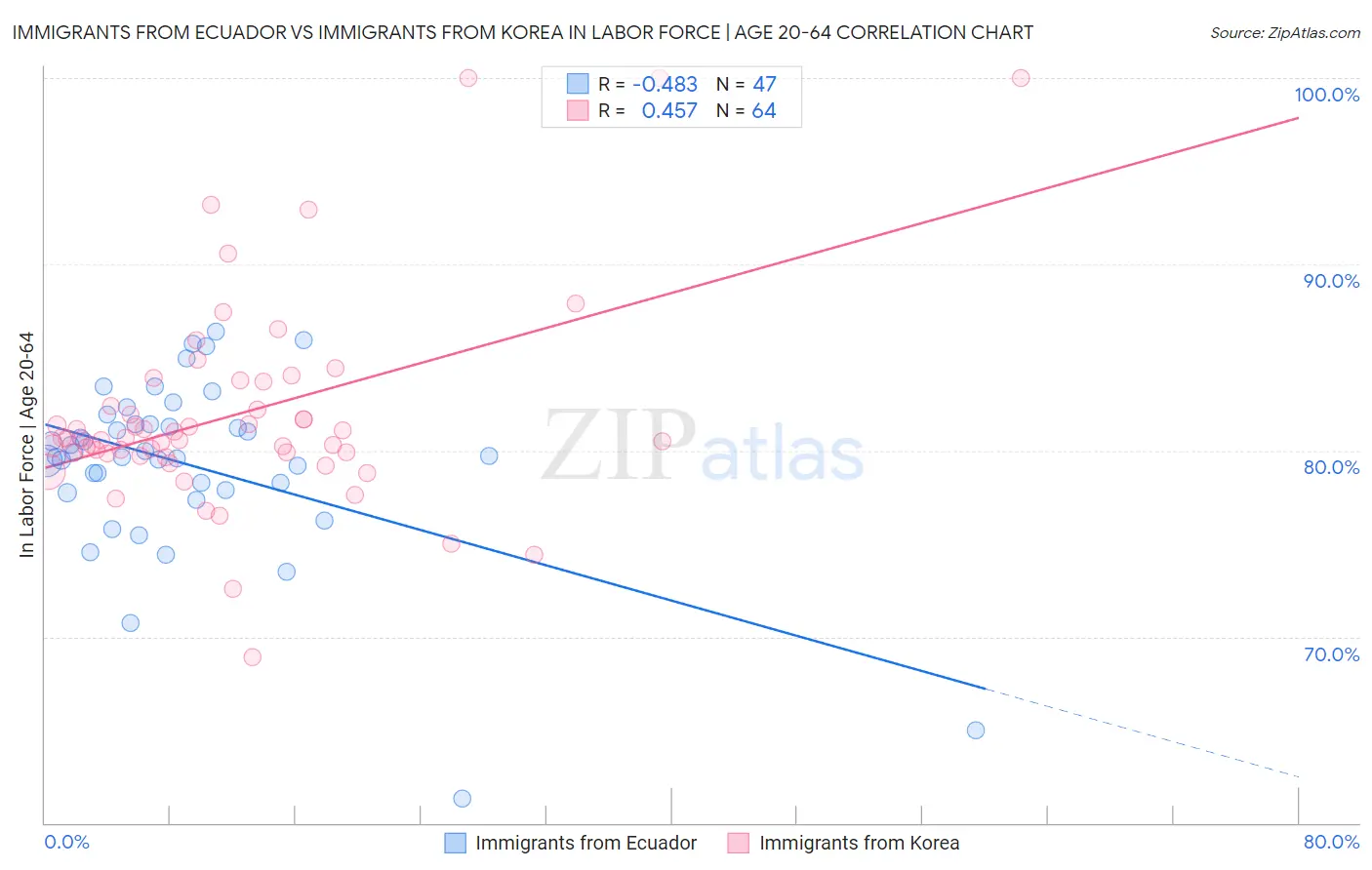 Immigrants from Ecuador vs Immigrants from Korea In Labor Force | Age 20-64