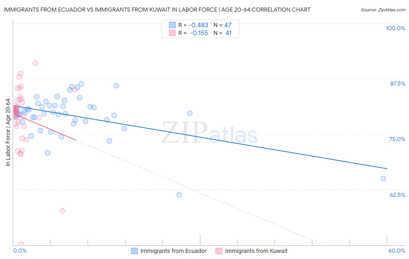 Immigrants from Ecuador vs Immigrants from Kuwait In Labor Force | Age 20-64