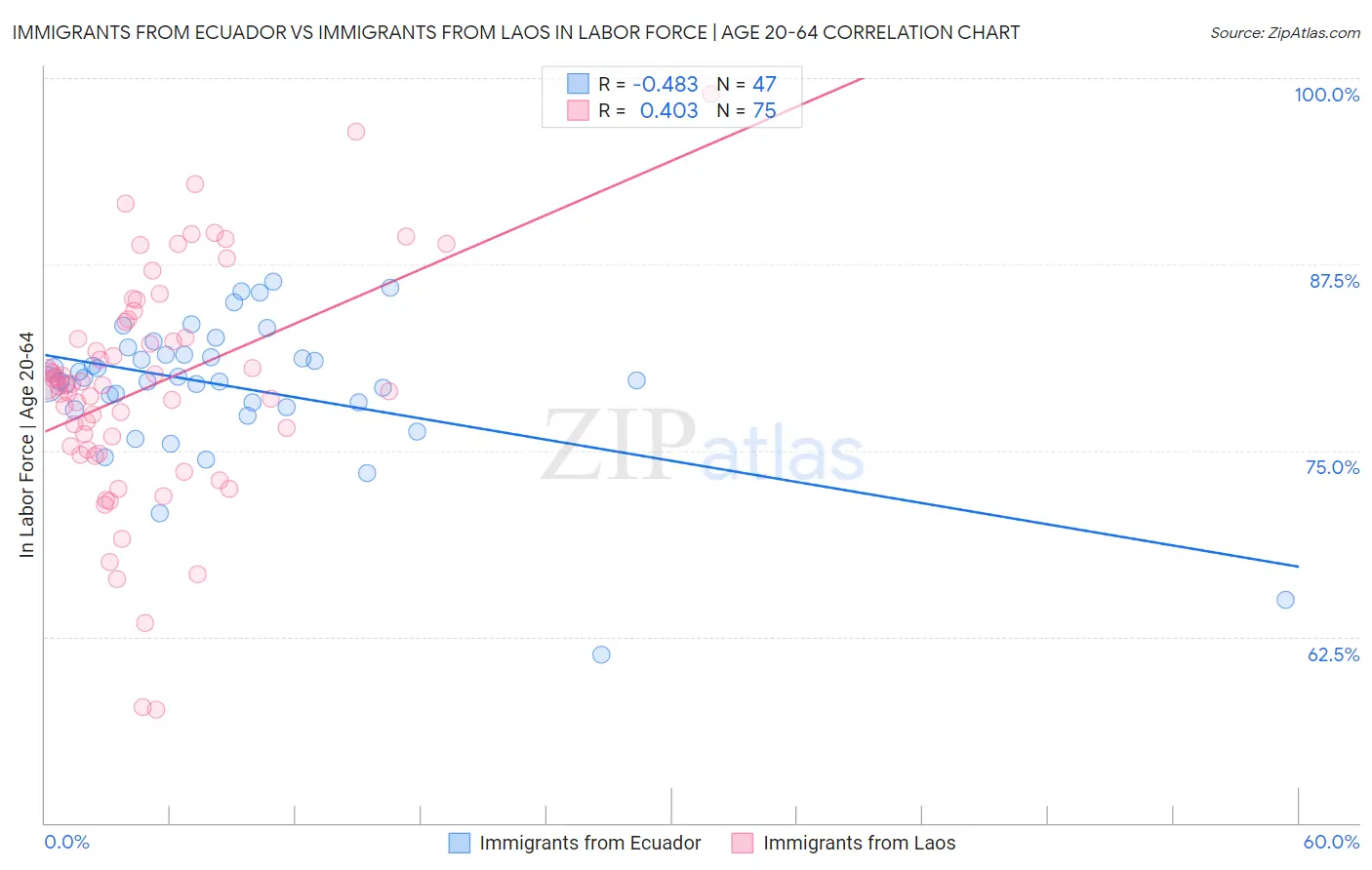 Immigrants from Ecuador vs Immigrants from Laos In Labor Force | Age 20-64