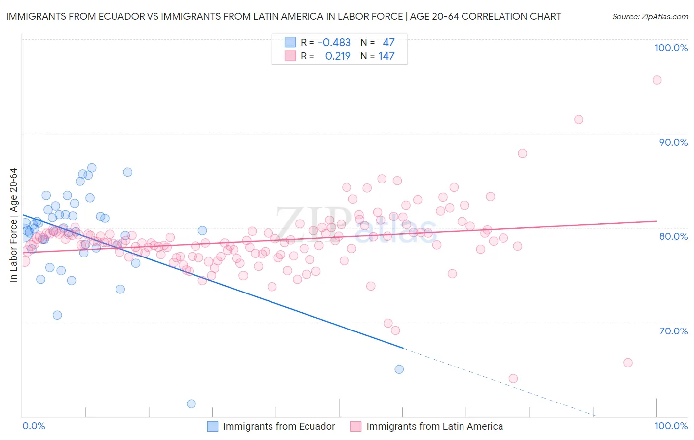 Immigrants from Ecuador vs Immigrants from Latin America In Labor Force | Age 20-64