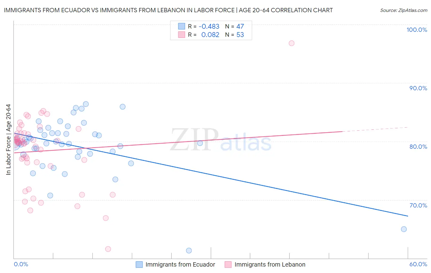 Immigrants from Ecuador vs Immigrants from Lebanon In Labor Force | Age 20-64