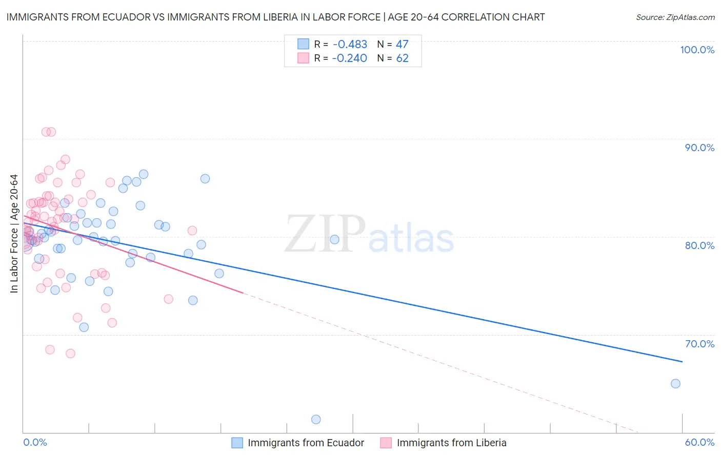 Immigrants from Ecuador vs Immigrants from Liberia In Labor Force | Age 20-64