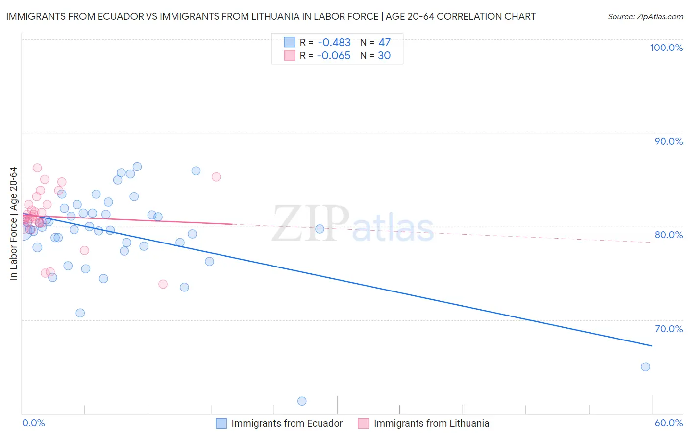 Immigrants from Ecuador vs Immigrants from Lithuania In Labor Force | Age 20-64
