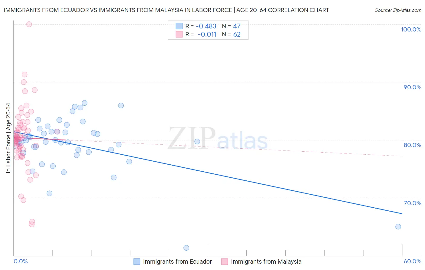 Immigrants from Ecuador vs Immigrants from Malaysia In Labor Force | Age 20-64