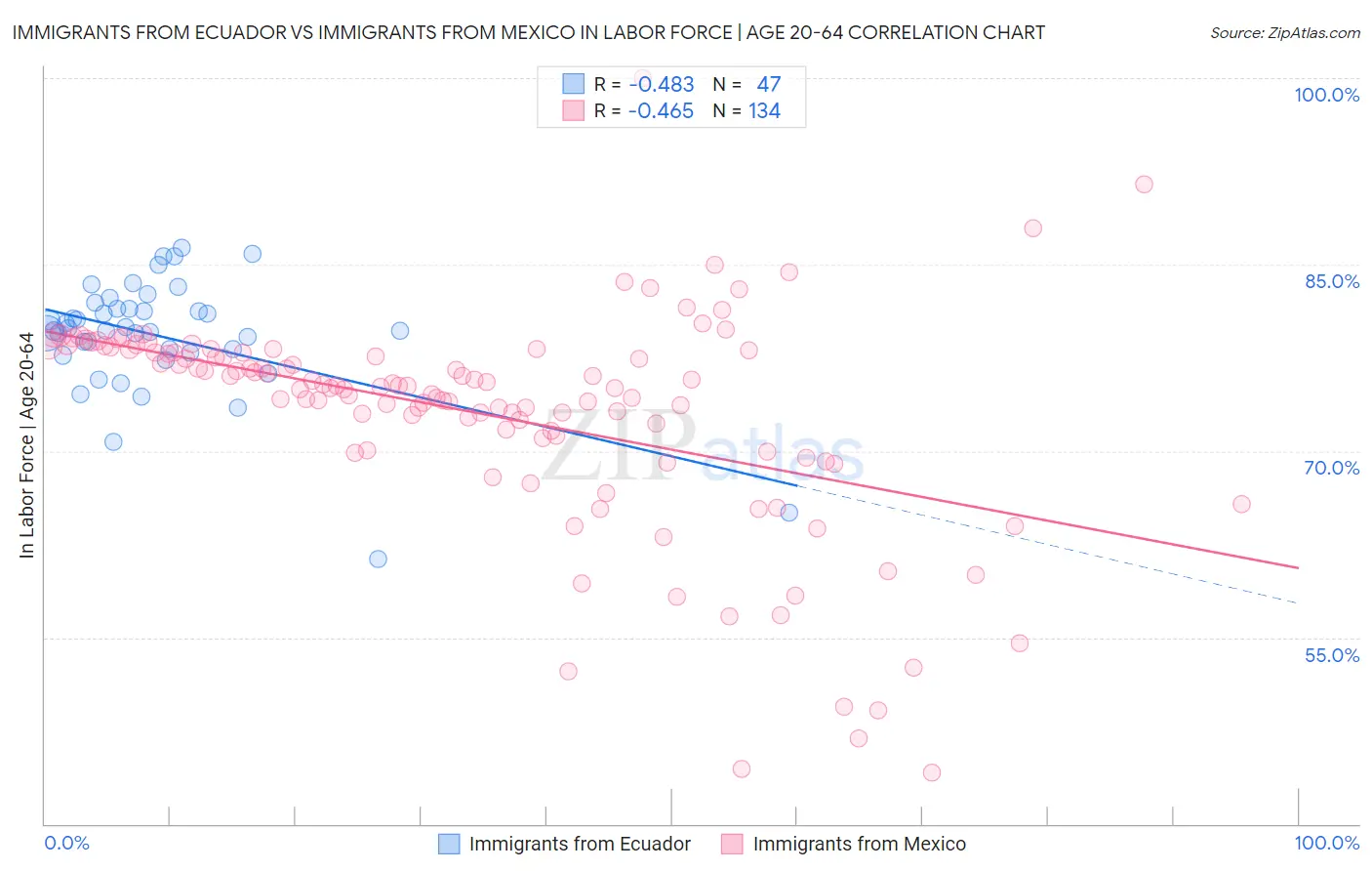 Immigrants from Ecuador vs Immigrants from Mexico In Labor Force | Age 20-64