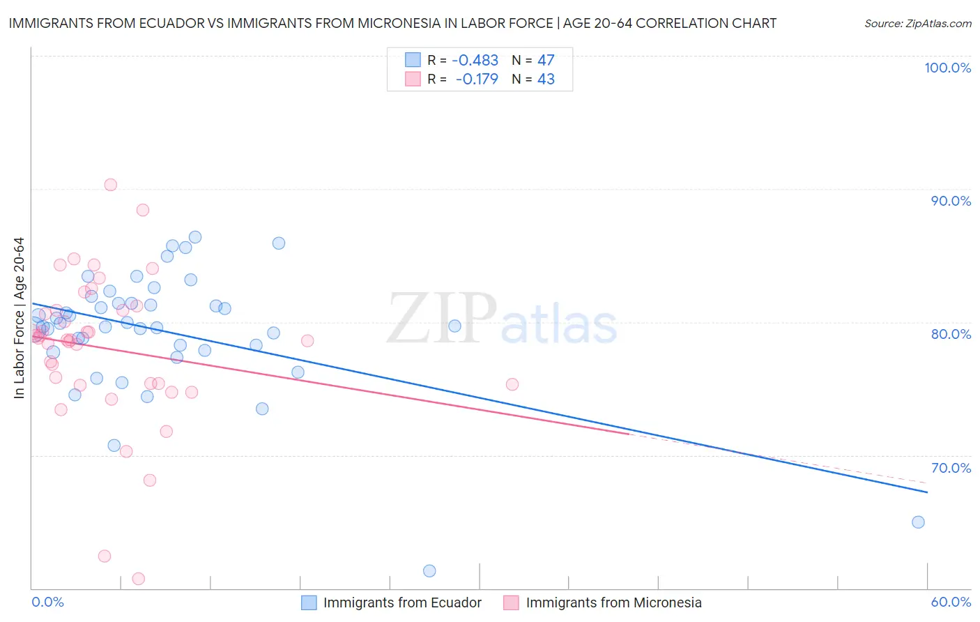 Immigrants from Ecuador vs Immigrants from Micronesia In Labor Force | Age 20-64