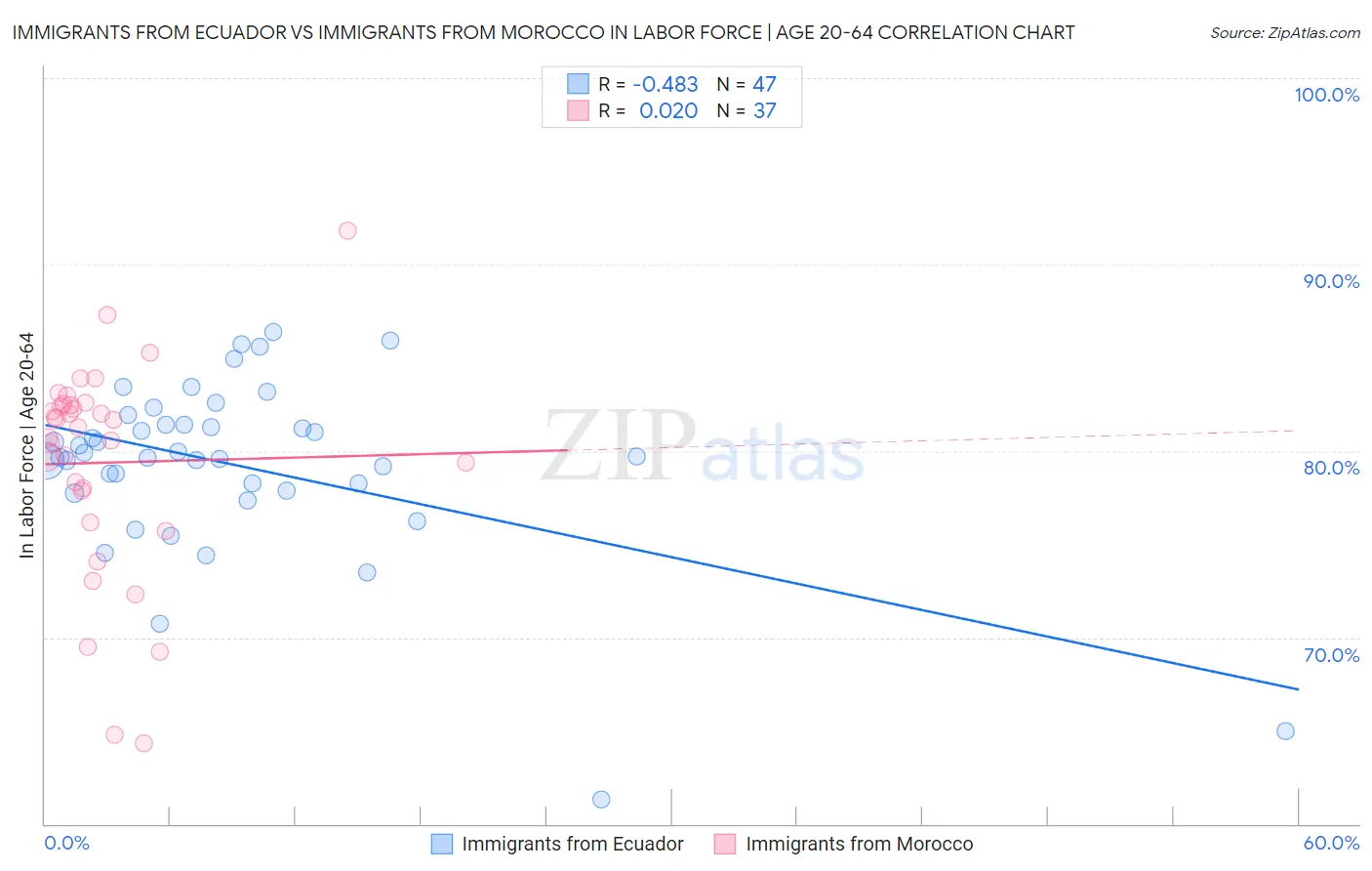 Immigrants from Ecuador vs Immigrants from Morocco In Labor Force | Age 20-64