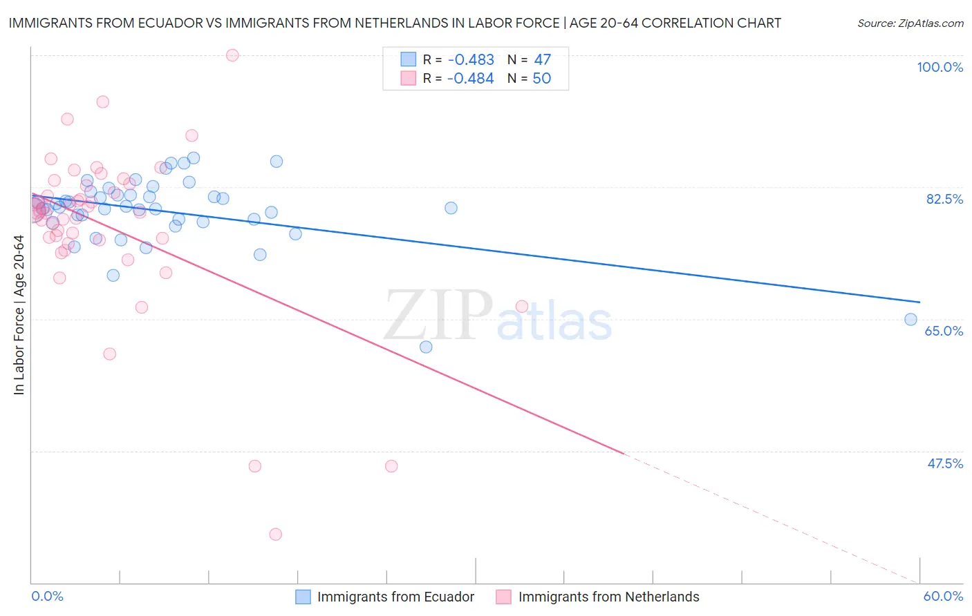 Immigrants from Ecuador vs Immigrants from Netherlands In Labor Force | Age 20-64