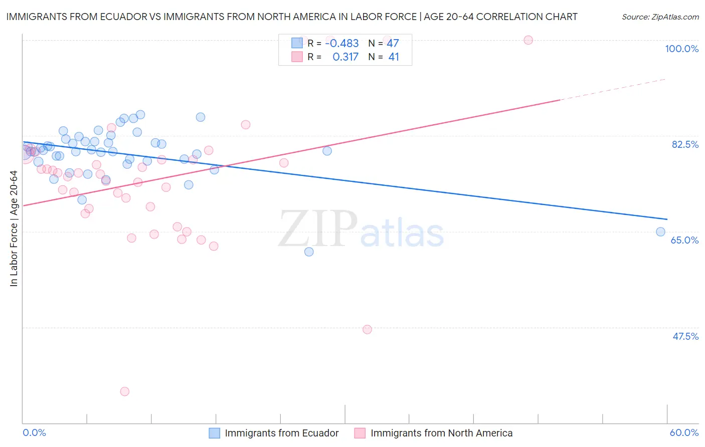 Immigrants from Ecuador vs Immigrants from North America In Labor Force | Age 20-64