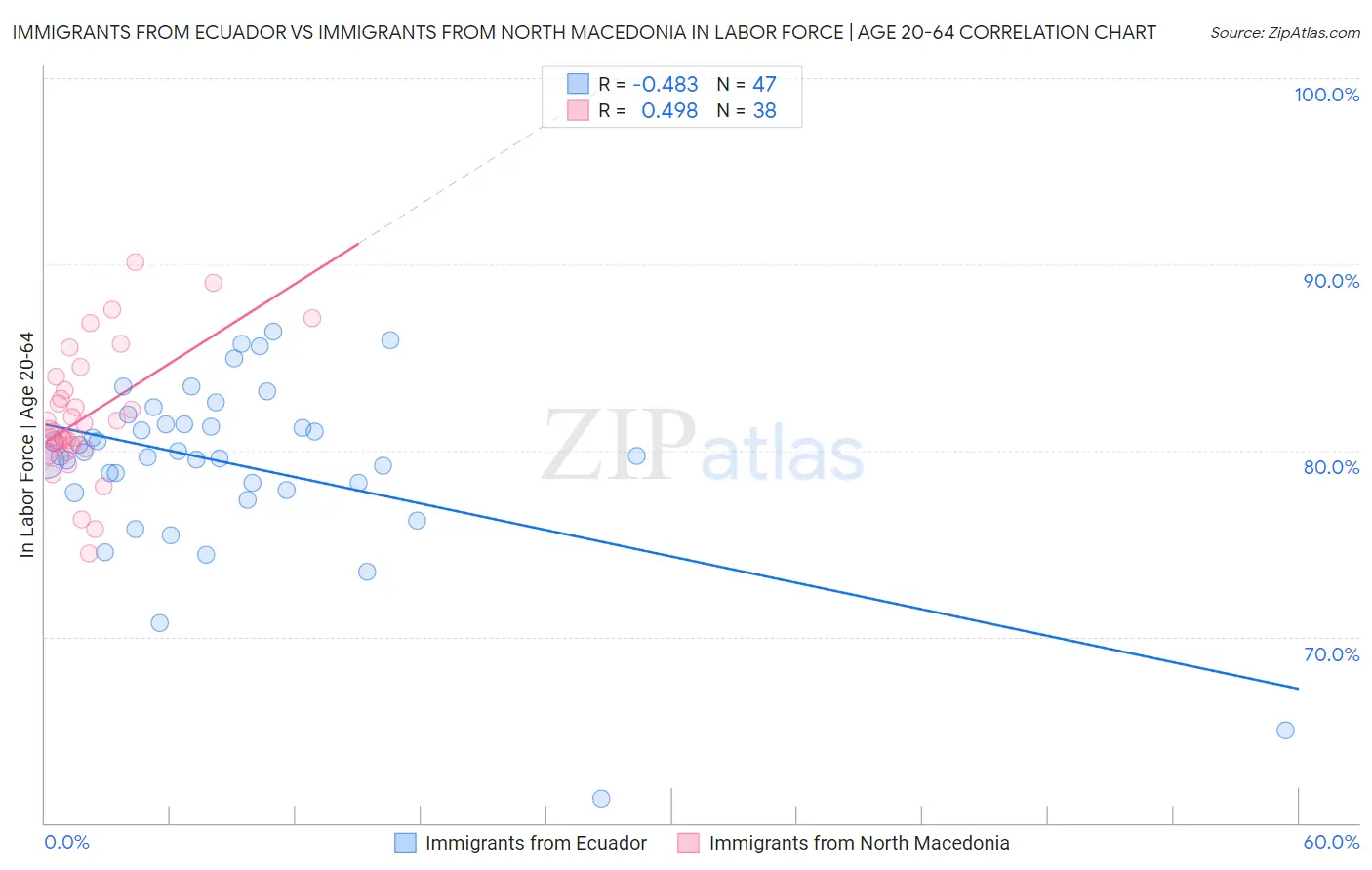 Immigrants from Ecuador vs Immigrants from North Macedonia In Labor Force | Age 20-64