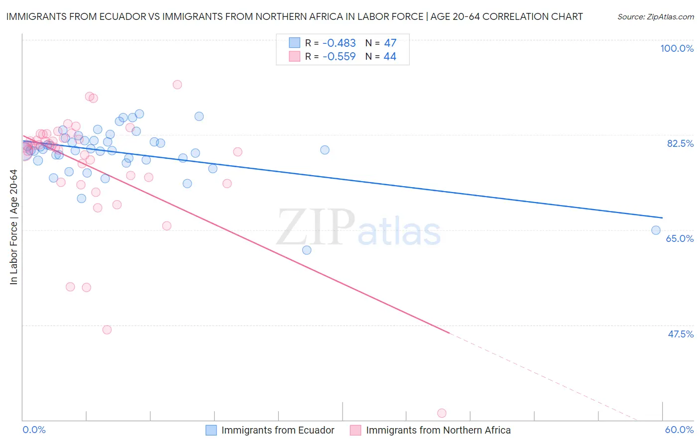 Immigrants from Ecuador vs Immigrants from Northern Africa In Labor Force | Age 20-64