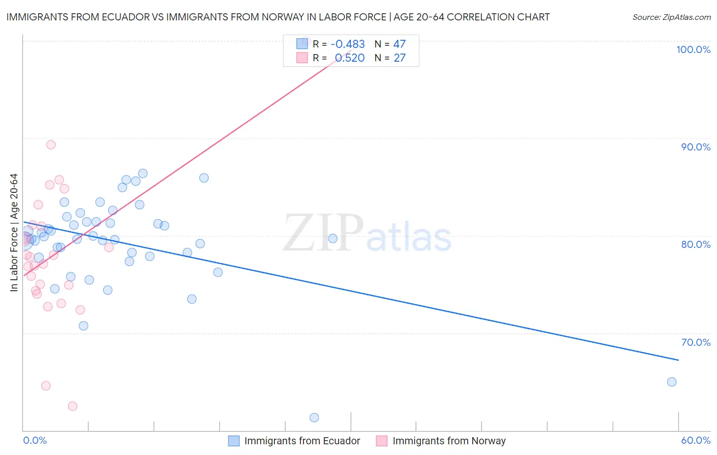 Immigrants from Ecuador vs Immigrants from Norway In Labor Force | Age 20-64