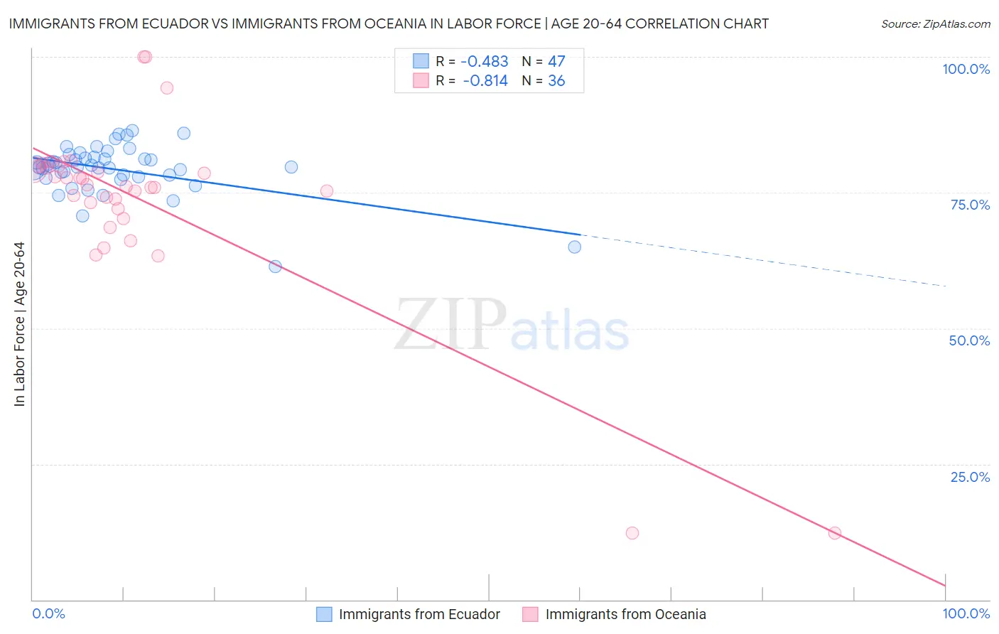 Immigrants from Ecuador vs Immigrants from Oceania In Labor Force | Age 20-64