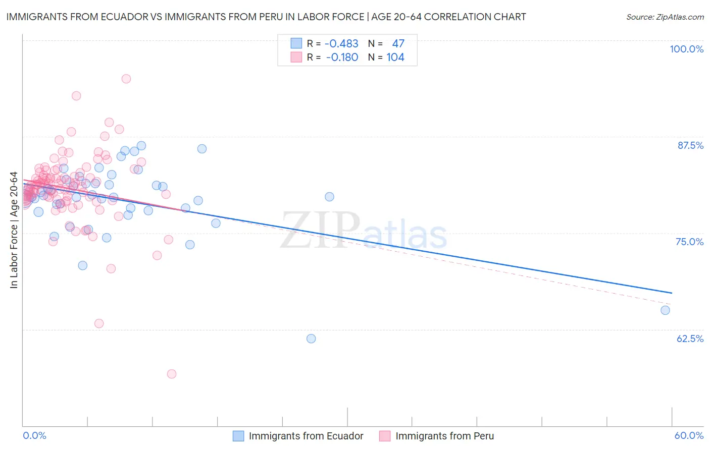 Immigrants from Ecuador vs Immigrants from Peru In Labor Force | Age 20-64