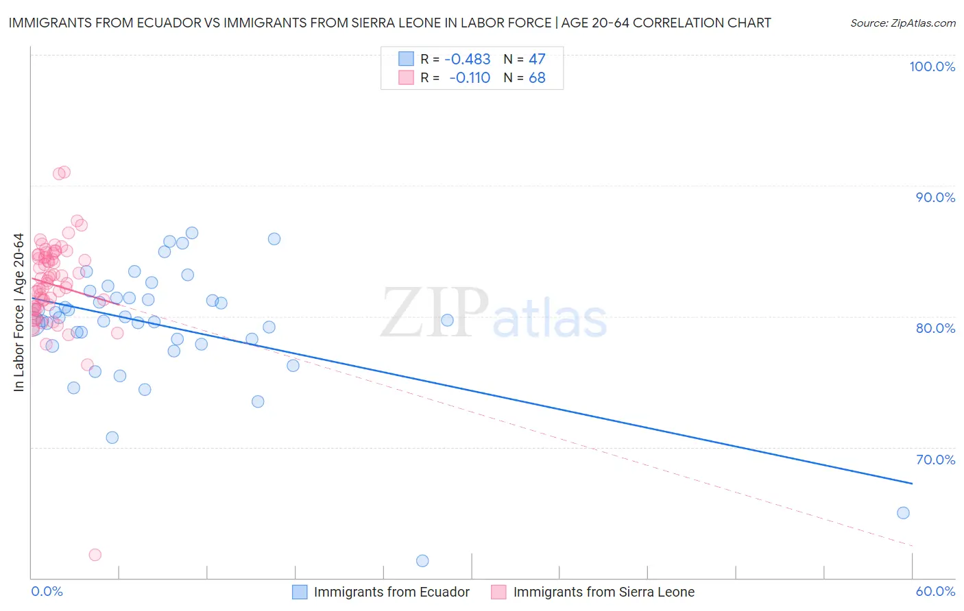 Immigrants from Ecuador vs Immigrants from Sierra Leone In Labor Force | Age 20-64