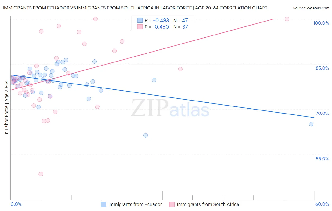 Immigrants from Ecuador vs Immigrants from South Africa In Labor Force | Age 20-64