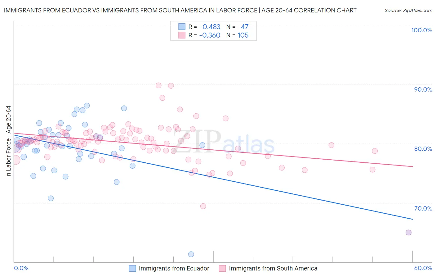 Immigrants from Ecuador vs Immigrants from South America In Labor Force | Age 20-64
