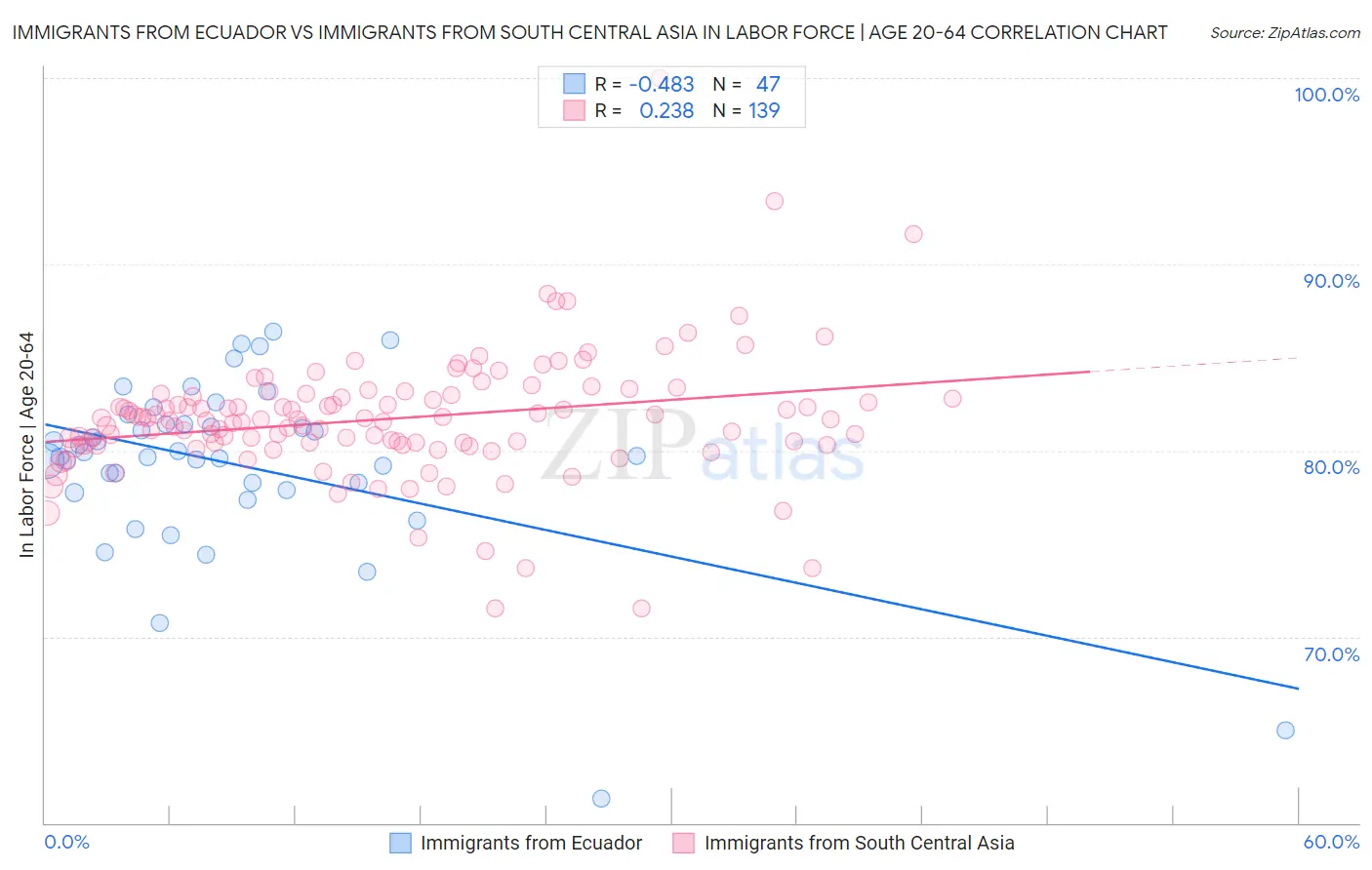 Immigrants from Ecuador vs Immigrants from South Central Asia In Labor Force | Age 20-64