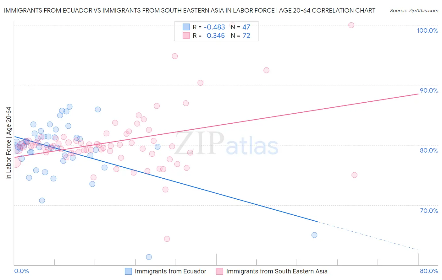 Immigrants from Ecuador vs Immigrants from South Eastern Asia In Labor Force | Age 20-64