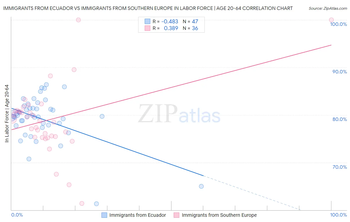 Immigrants from Ecuador vs Immigrants from Southern Europe In Labor Force | Age 20-64