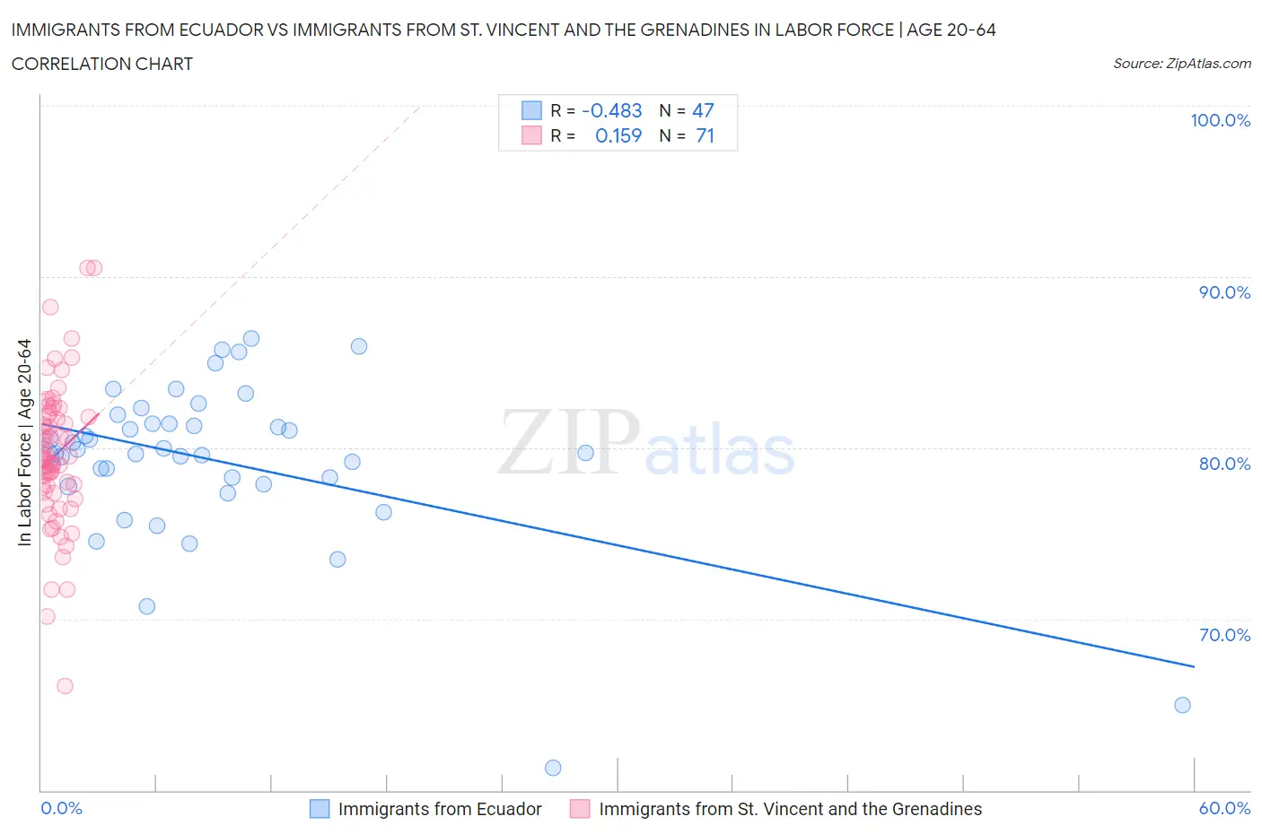 Immigrants from Ecuador vs Immigrants from St. Vincent and the Grenadines In Labor Force | Age 20-64