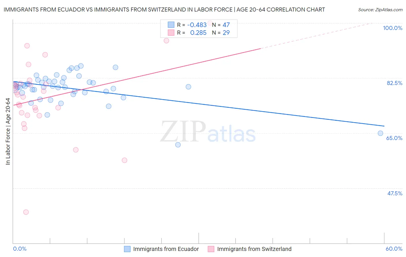 Immigrants from Ecuador vs Immigrants from Switzerland In Labor Force | Age 20-64