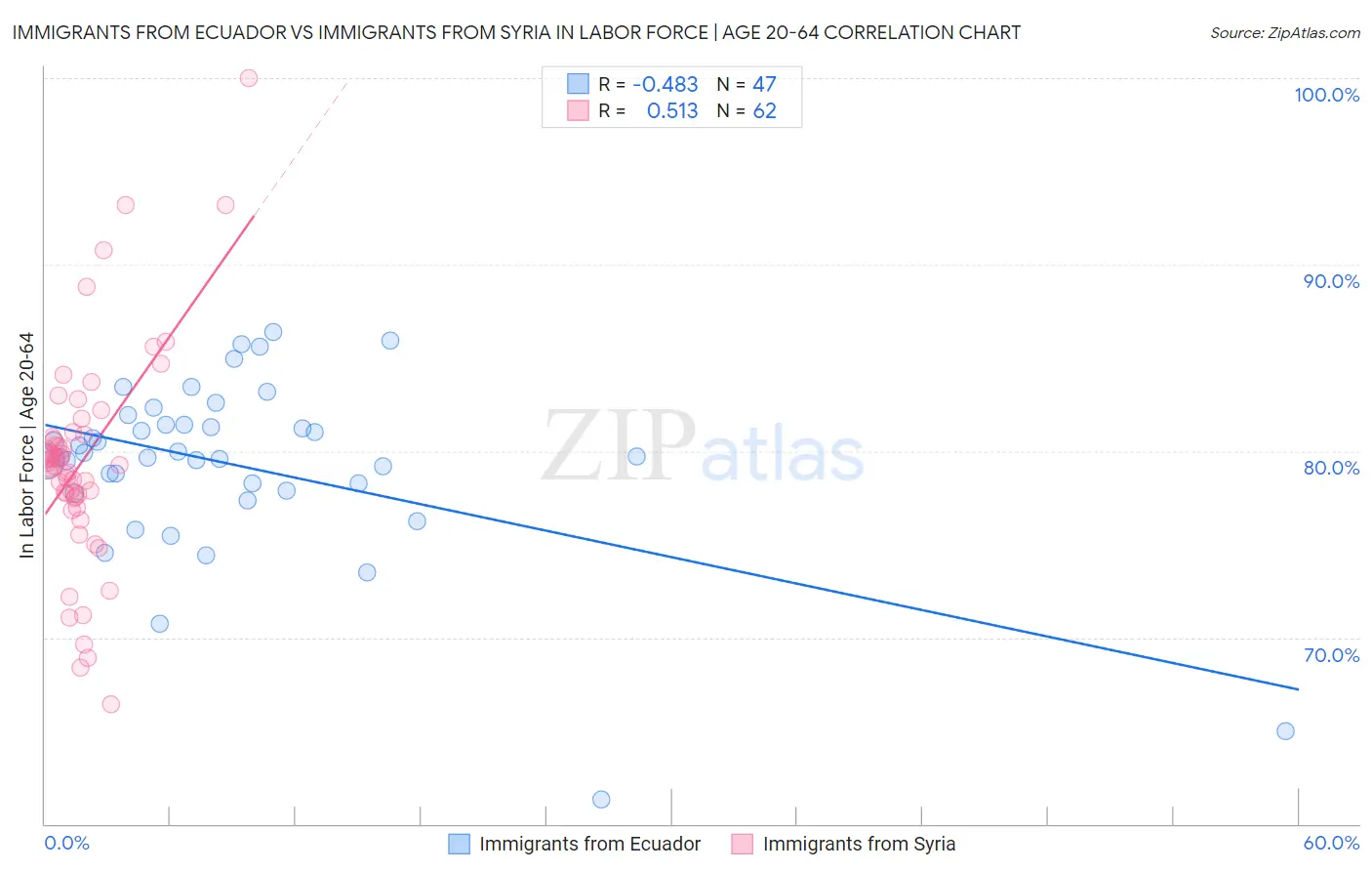 Immigrants from Ecuador vs Immigrants from Syria In Labor Force | Age 20-64