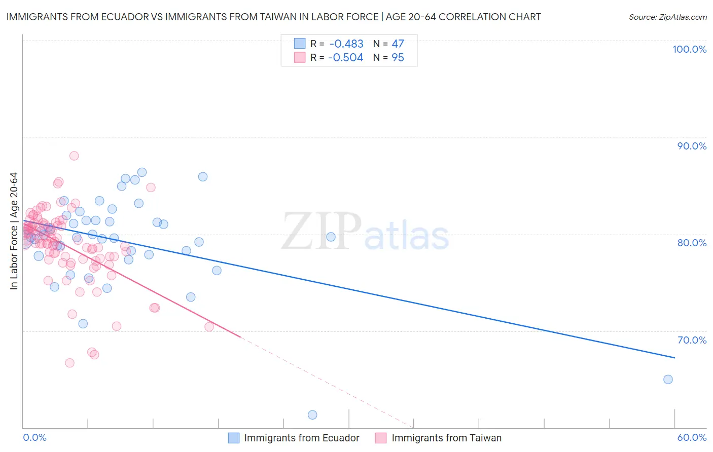 Immigrants from Ecuador vs Immigrants from Taiwan In Labor Force | Age 20-64