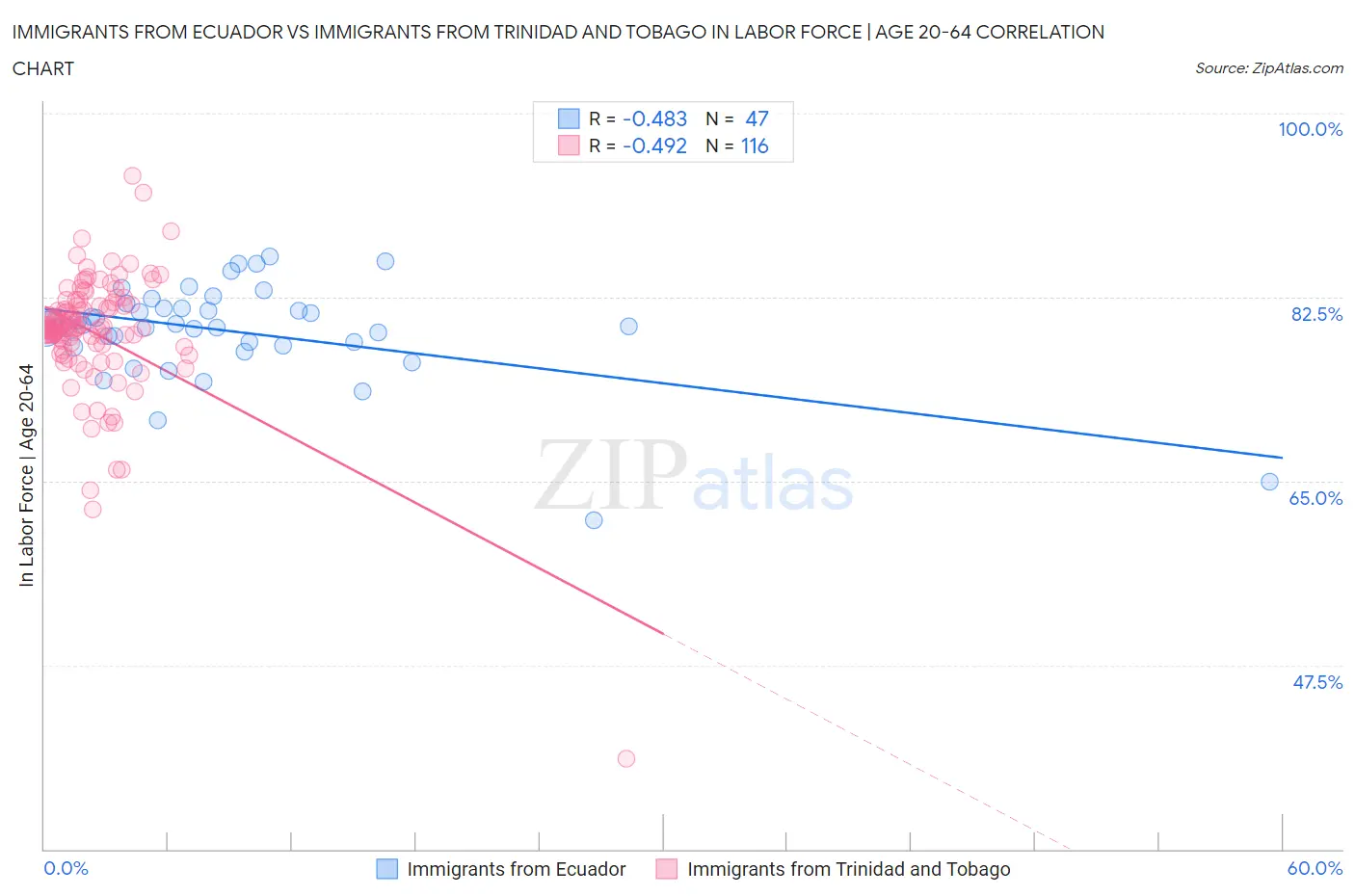 Immigrants from Ecuador vs Immigrants from Trinidad and Tobago In Labor Force | Age 20-64