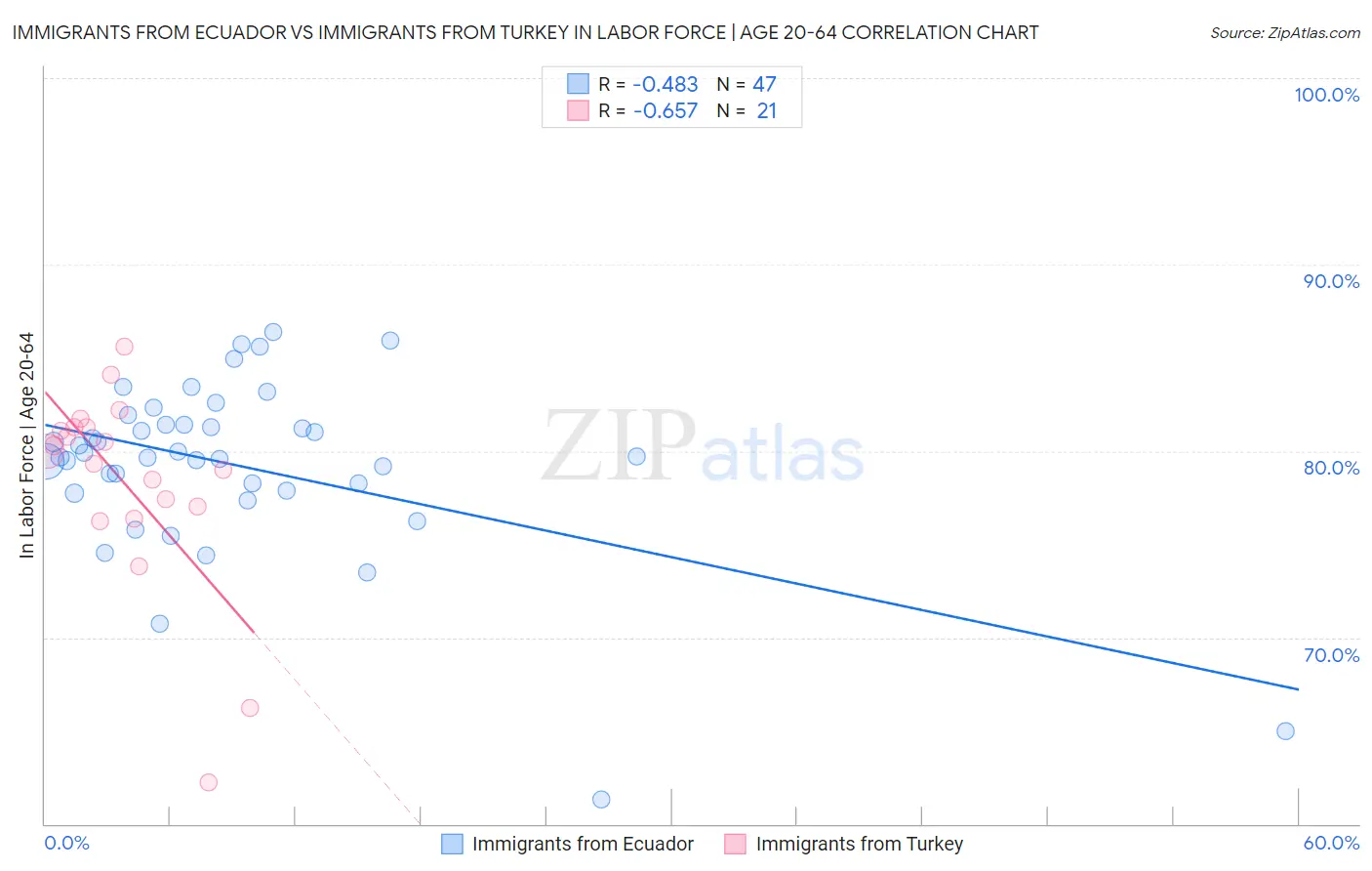 Immigrants from Ecuador vs Immigrants from Turkey In Labor Force | Age 20-64