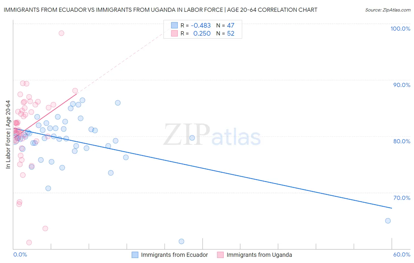 Immigrants from Ecuador vs Immigrants from Uganda In Labor Force | Age 20-64