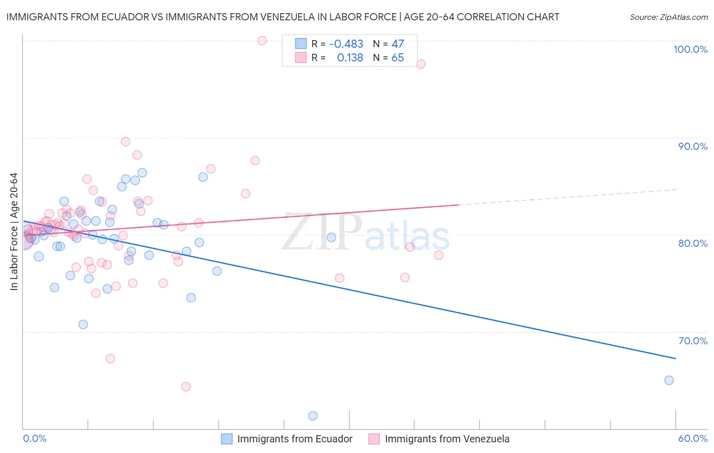 Immigrants from Ecuador vs Immigrants from Venezuela In Labor Force | Age 20-64