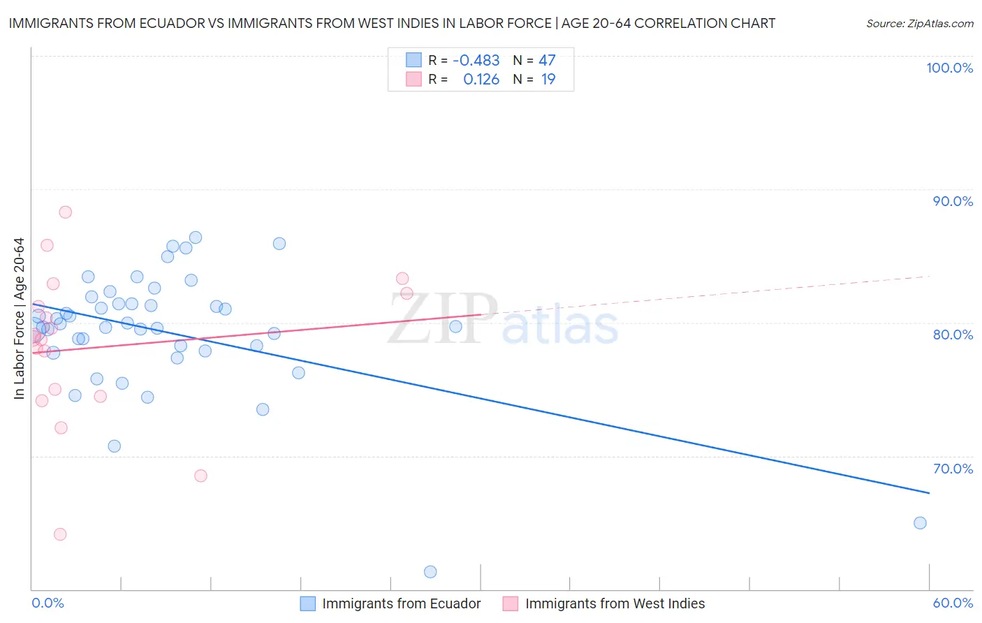 Immigrants from Ecuador vs Immigrants from West Indies In Labor Force | Age 20-64