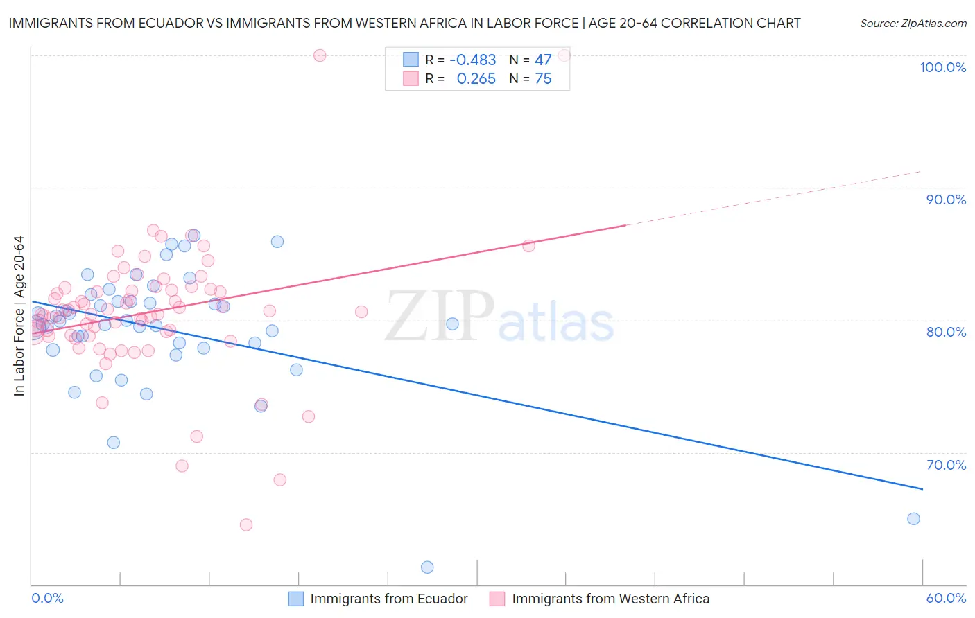 Immigrants from Ecuador vs Immigrants from Western Africa In Labor Force | Age 20-64