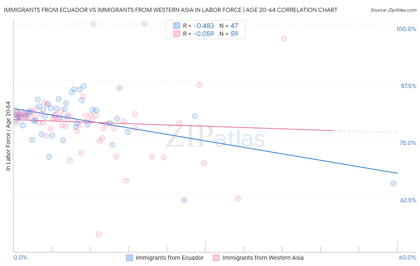 Immigrants from Ecuador vs Immigrants from Western Asia In Labor Force | Age 20-64