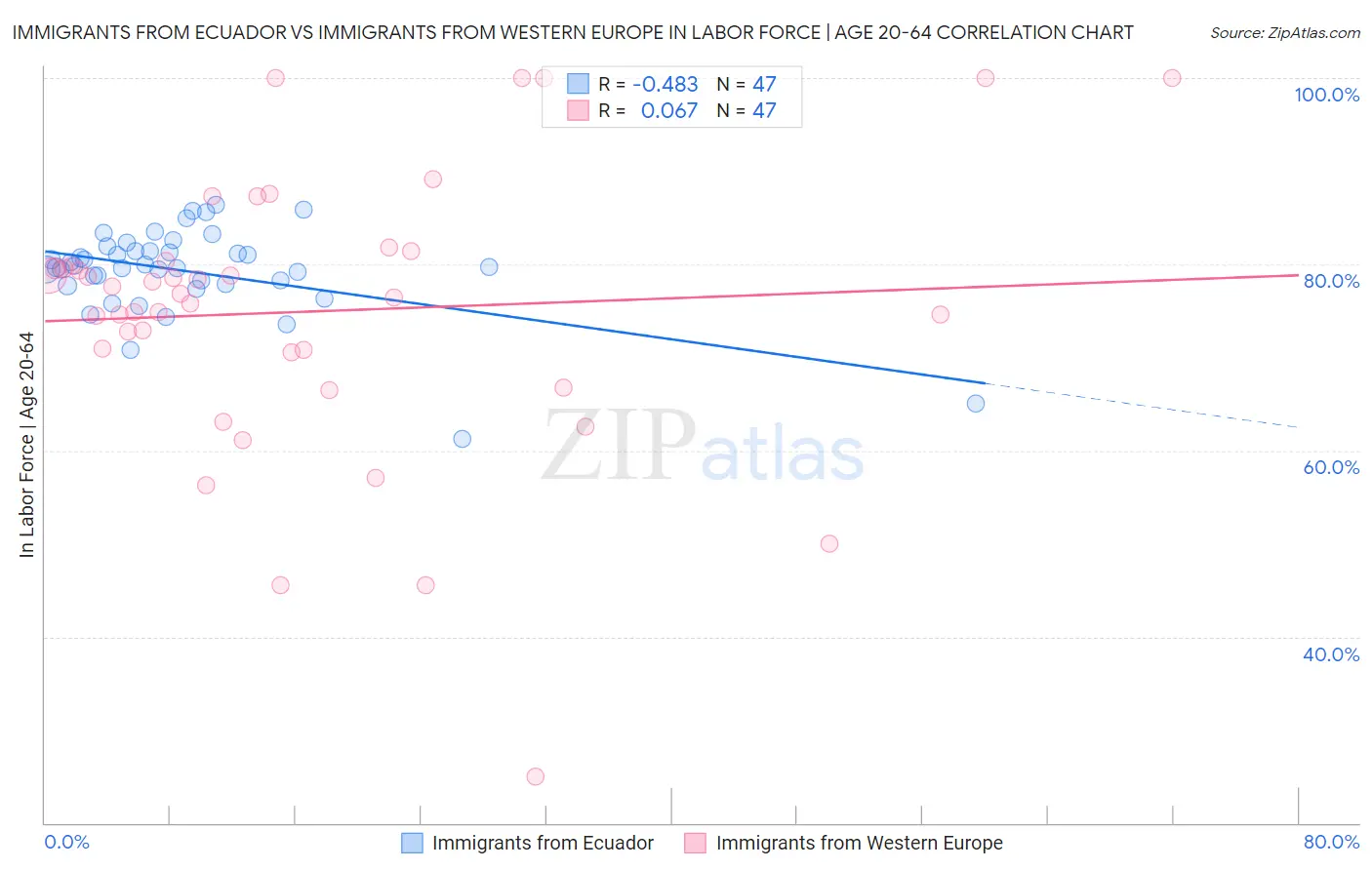 Immigrants from Ecuador vs Immigrants from Western Europe In Labor Force | Age 20-64