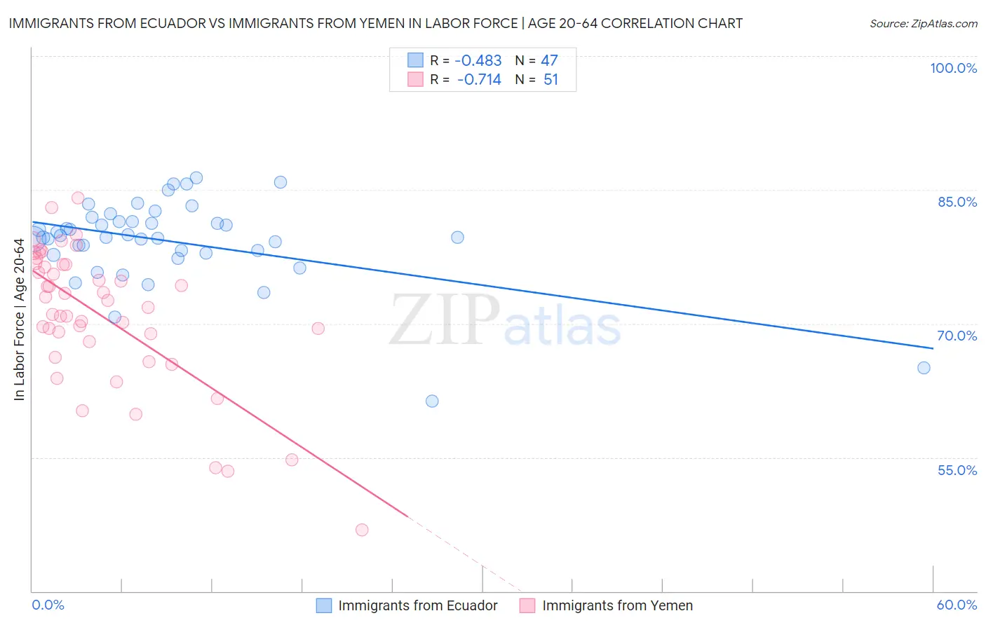 Immigrants from Ecuador vs Immigrants from Yemen In Labor Force | Age 20-64