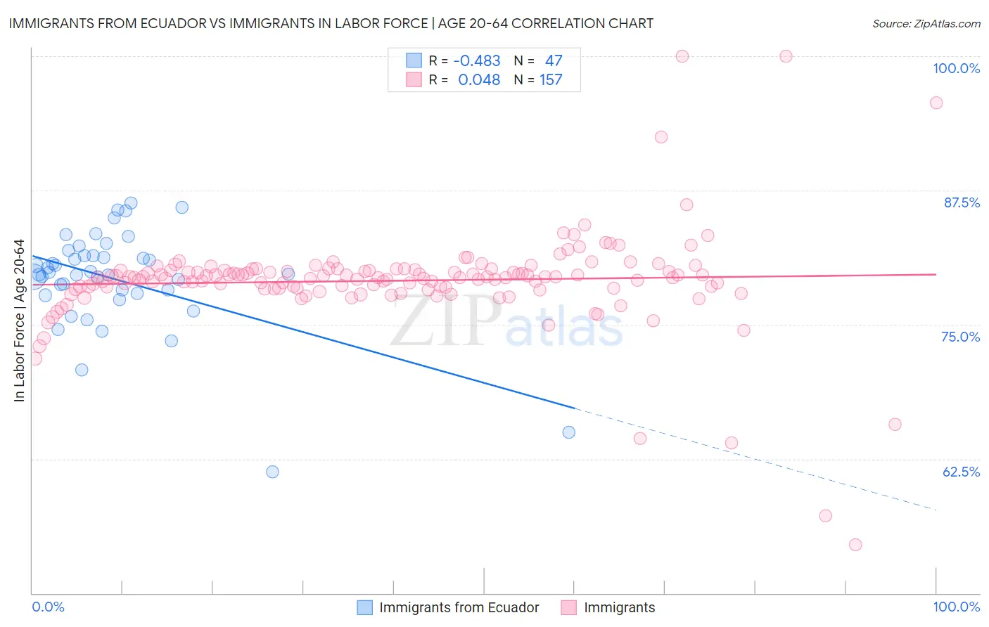 Immigrants from Ecuador vs Immigrants In Labor Force | Age 20-64