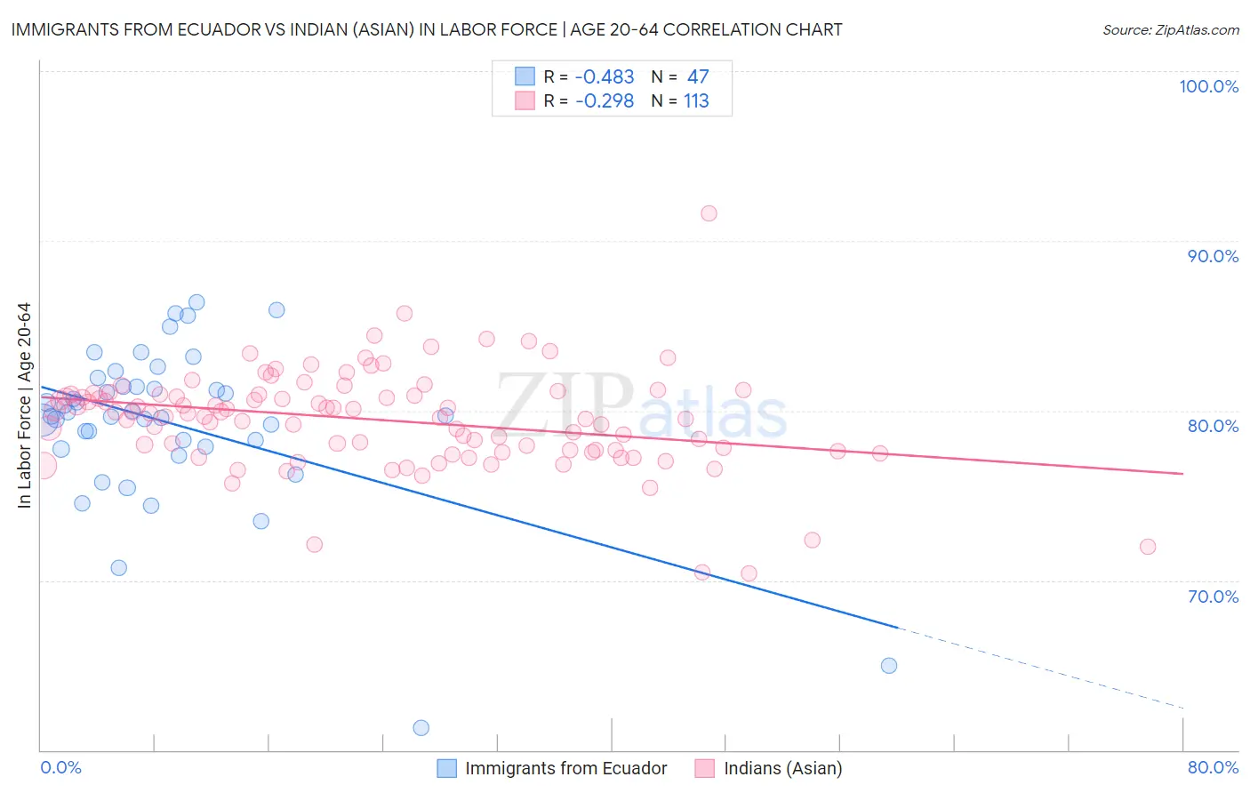 Immigrants from Ecuador vs Indian (Asian) In Labor Force | Age 20-64