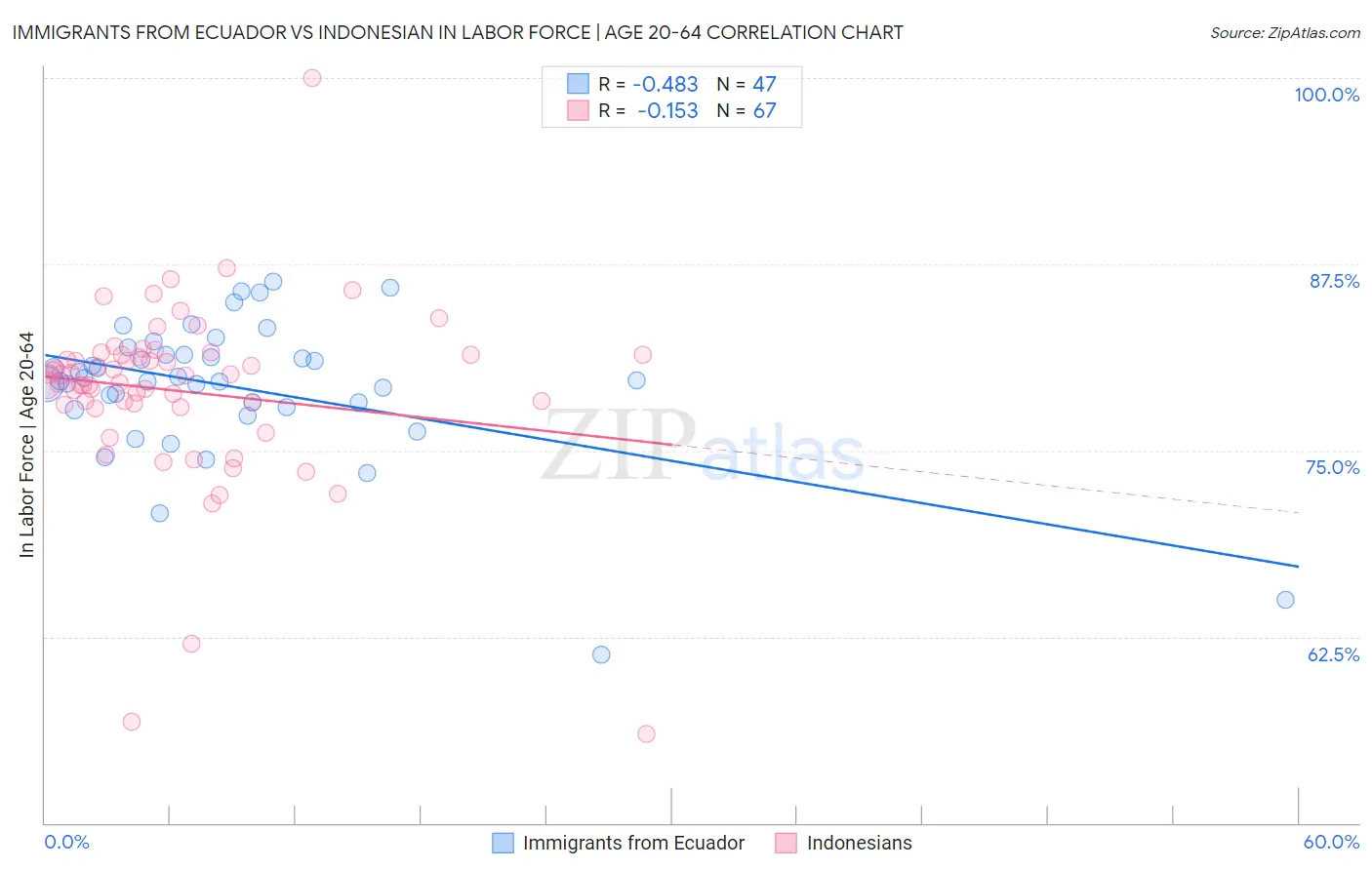 Immigrants from Ecuador vs Indonesian In Labor Force | Age 20-64
