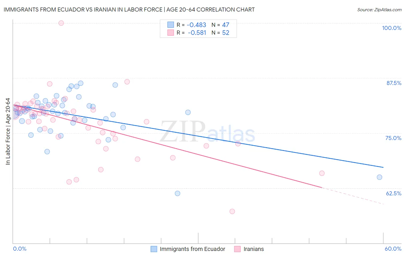 Immigrants from Ecuador vs Iranian In Labor Force | Age 20-64