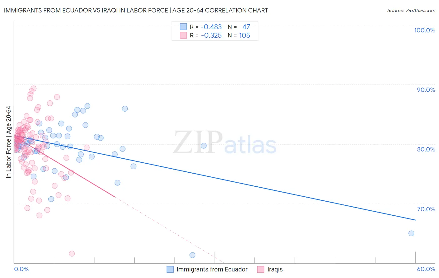 Immigrants from Ecuador vs Iraqi In Labor Force | Age 20-64